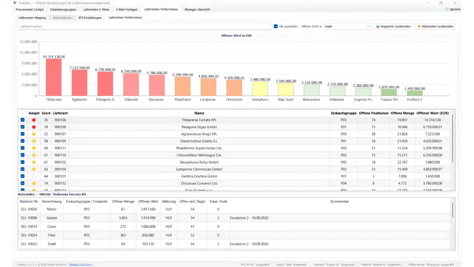 Seledia Dashboard zur Lieferantenperformance mit Lieferantenbewertungen, Liefertrends und Diagrammen zum Eskalationsverlauf