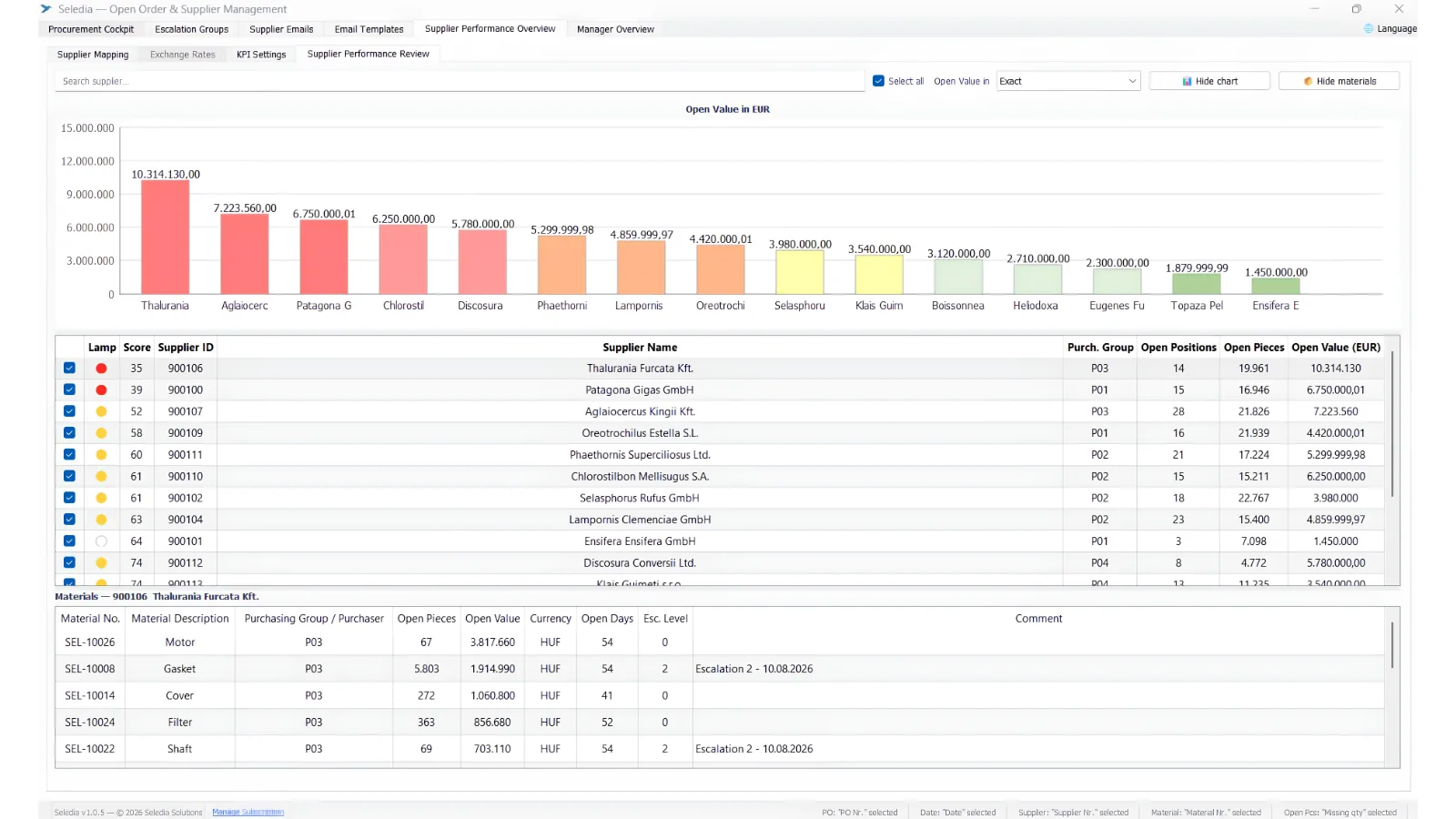 Seledia supplier performance dashboard with supplier scores, delivery trends and escalation history charts